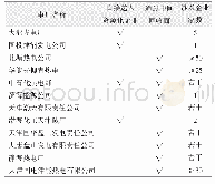 表2 各电厂粉煤灰流向途径、中间商与资源化企业情况