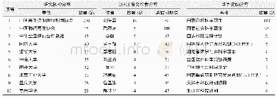 表1 2009—2018年CNKI文献发表量分布表