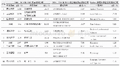 表3 文献学科分布表：再生资源研究动态演变逻辑——基于文献分析法