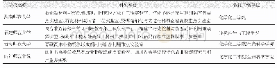 《表1 4所开设资源循环科学与工程专业的地方师范院校资源循环相关科研平台情况表》