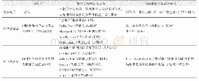 表1 根据提供方与返还模式划分法呈现典型企业