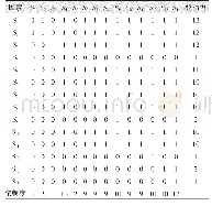 表4 制约因素的可达矩阵