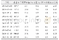 表4 300～500 t试验条件及结果