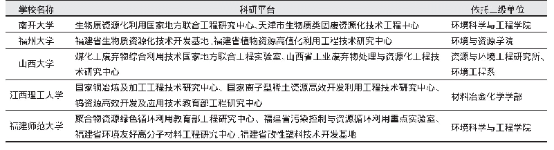 表1 5所招收资源循环科学与工程专业硕士研究生高校资源循环相关科研平台情况表