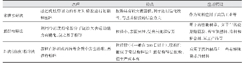 表3 胶粉生产方法：报废汽车非金属材料资源化利用研究