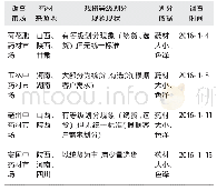 表1 南五味子商品规格等级市场调查结果Tab.1 Market survey results of commodity specifications and grades of Schisandrae sphenanthera Fructu