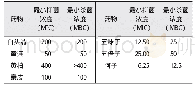 表1 单味中药对大肠杆菌的MIC和MBC/mg·mL-1Tab.1 MIC and MBC of single traditional Chinese herb on E.coli in vitro/mg·mL-1