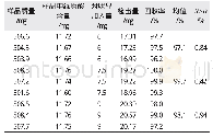 表2 绿原酸加样回收率测定结果Tab.2 Determination of chlorogenic acid recovery