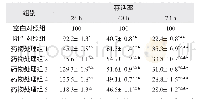 《表1 不同浓度的肉苁蓉正丁醇萃取物在不同时间对Dox造HKC损伤细胞存活率的影响》