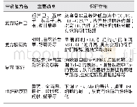 表2 其他具有保肝作用的复方中药