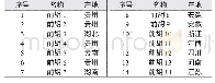 《表1 各产地前胡药材信息表》