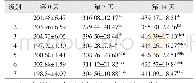 表3 体质量变化：柴芍口服液临床推荐剂量筛选试验研究