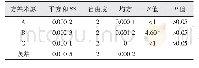 《表4 浸膏得率方差分析：复方蒲公英的水提工艺研究》