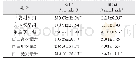 《表2 西归对D-半乳糖致衰老小鼠血清中MDA含量及SOD活性的影响（±s,n=12)》