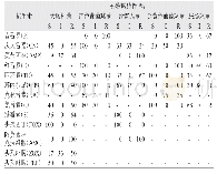 表2 奶牛乳房炎5种主要病原菌药物敏感性检测结果