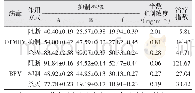 表5 不同浓度岩生忍冬水提物对DTMUV和BRV的影响