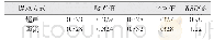表3 提取方式比较试验：定量核磁共振波谱法测定川芎中藁本内酯含量