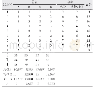 表2 工艺优化L9(34）正交试验