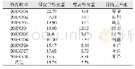 表1 样品中没食子酸和鞣花酸的含量测定结果/（mg·g-1)