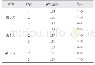 表4 高温试验水分含量检查结果