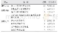 表4 PPI网络中基因GO富集结果