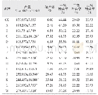 表4 不同叶面肥处理对当归种苗分级及产量的影响