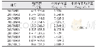 表1 2 样品牛蒡苷含量测定结果