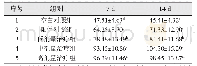 表3 实验大鼠血清TGF-β含量变化/（ng·L-1)