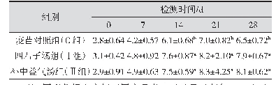 表2 四君子汤和补中益气汤对雏鸡ND抗体效价的影响（log2X)