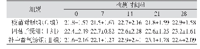 表5 四君子汤和补中益气汤对雏鸡白细胞数量的影响/（×109·L-1)