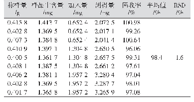 表1 回收率试验结果：甜瓜蒂质量标准完善研究