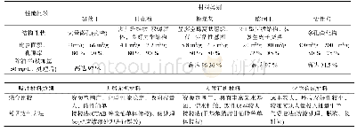 表1 材料性能比较：海面无机吸油材料的研究进展