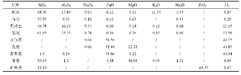 表1 釉用原料及化学组成