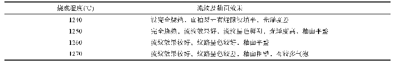 表6 烧成温度对釉面效果的影响