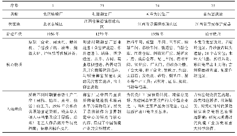 表2 第三批全国工业遗产保护单位中的陶瓷类项目