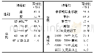 《表2 受访海外游客人口统计学特征》