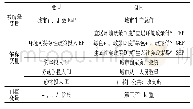 《表1 长江经济带城市环境可持续性政策的经济成效及具体指标》