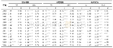 《表2 环境规制与产业结构全域Moran&#039;s I指数》