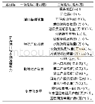 表1 沿海港口城市物流竞争力评价指标体系