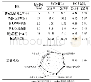 表7 呼市绿色开放空间系统生态服务功能效应评价指标的标准化指数