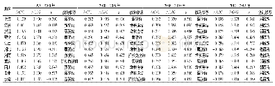 表4 1995—2015年11省市能源消费碳排放与GDP脱钩情况