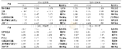 表5 1995—2015年长江经济带六大产业能源消费碳排放与GDP脱钩情况