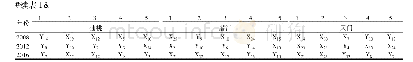 表6 2008年、2012年、2016年武汉城市圈城镇化与生态环境系统主要障碍因子排序