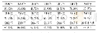 《表5 1998—2017年我国煤炭上市公司经营资产收入率计算》