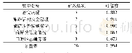 表3 各分量表的信度检验