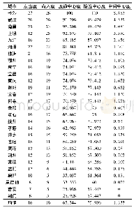 《表1 长江中游城市群旅游流网络中心性分析》