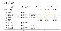 表2 验证性因子分析：旅游企业员工人工智能焦虑对知识共享的作用机制——基于技术接受模型