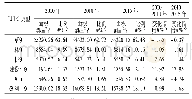 表3 2000年与2015年鄂尔多斯市LULC类型统计