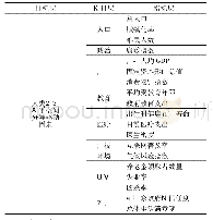 表2“一带一路”沿线国家或地区人类发展水平空间分异驱动因素