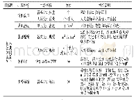 表1 基本公共休闲服务水平评价指标体系